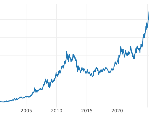 Gold price chart 500 Zlotych 1976 MW SW "Casimir Pulaski" Gold - Gold Coin Value - Poland, Peoples Republic
