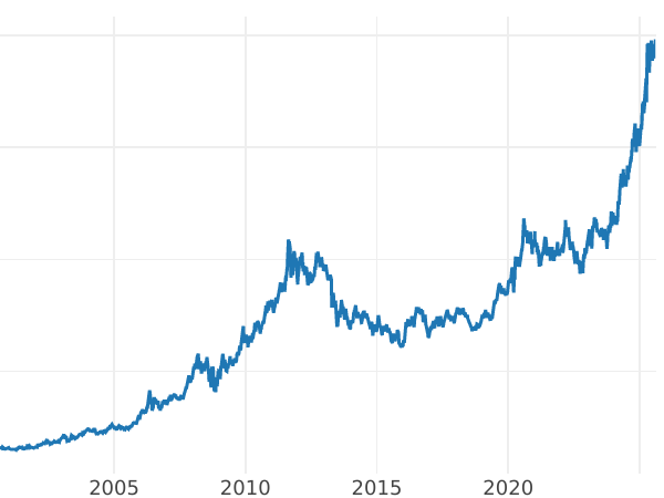 Gold price chart 20 Mark 1912 A "Prussia" - Gold Coin Value - Germany, German Empire