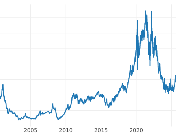 Gold price chart 150 Roubles 1990 ЛМД "Ship St. Gabriel" - Platinum Coin Value - Russia, Soviet Union - USSR