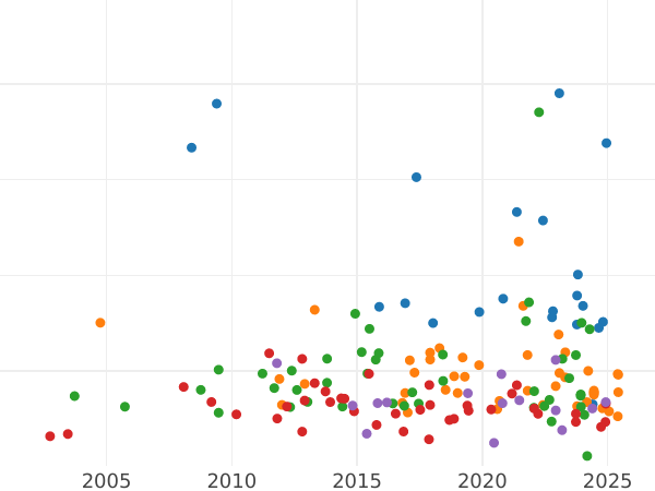 Auction sales chart 24 Livres AN II (1793) A - Gold Coin Value - France, First Republic