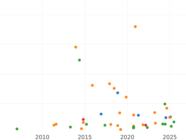 Auction sales chart 40 Francs 1807 I "Type 1806-1807" - Gold Coin Value - France, Napoleon I