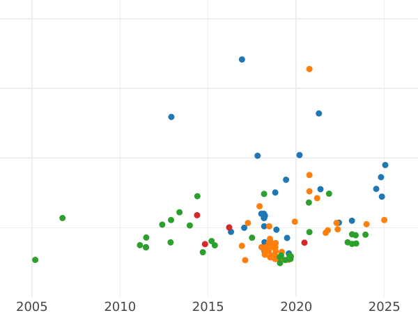 Auction sales chart 40 Francs 1807 M "Type 1806-1807" - Gold Coin Value - France, Napoleon I