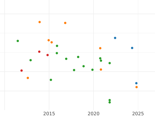 Auction sales chart 40 Francs 1807 U "Type 1806-1807" - Gold Coin Value - France, Napoleon I