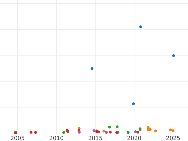 Auction sales chart 40 Francs 1807 A "Type 1807-1808" - Gold Coin Value - France, Napoleon I
