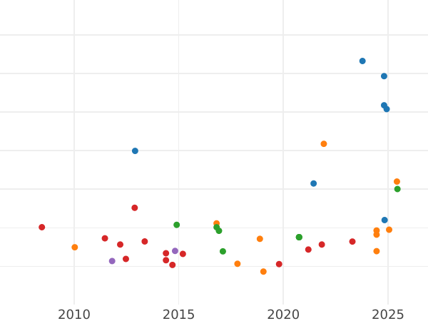 Auction sales chart 40 Francs 1809 M "Type 1809-1813" - Gold Coin Value - France, Napoleon I