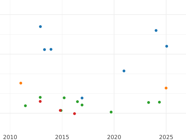 Auction sales chart 40 Francs 1809 W "Type 1809-1813" - Gold Coin Value - France, Napoleon I