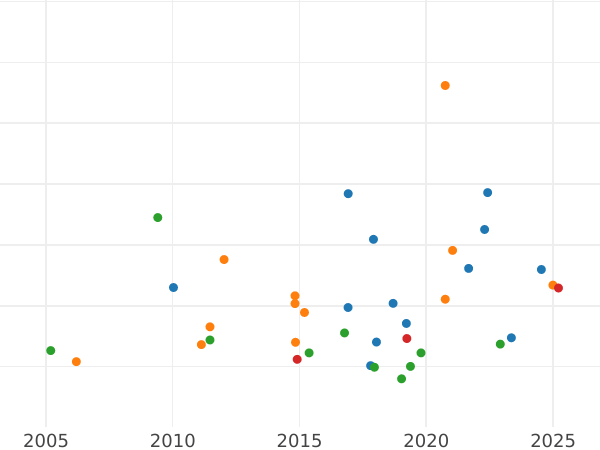 Auction sales chart 40 Francs 1811 K "Type 1809-1813" - Gold Coin Value - France, Napoleon I