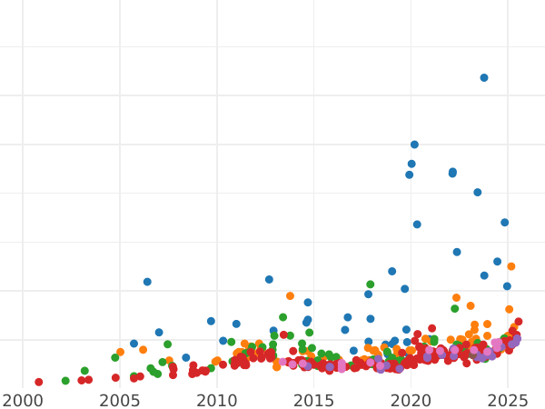 Auction sales chart 40 Francs 1812 A "Type 1809-1813" - Gold Coin Value - France, Napoleon I