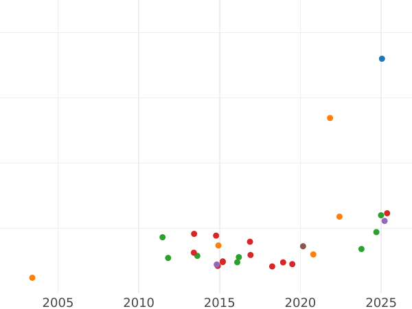 Auction sales chart 40 Francs 1812 W "Type 1809-1813" - Gold Coin Value - France, Napoleon I