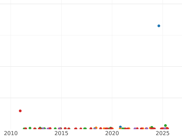 Auction sales chart 20 Francs AN XI (1802-1803) A "CONSUL" - Gold Coin Value - France, Napoleon I
