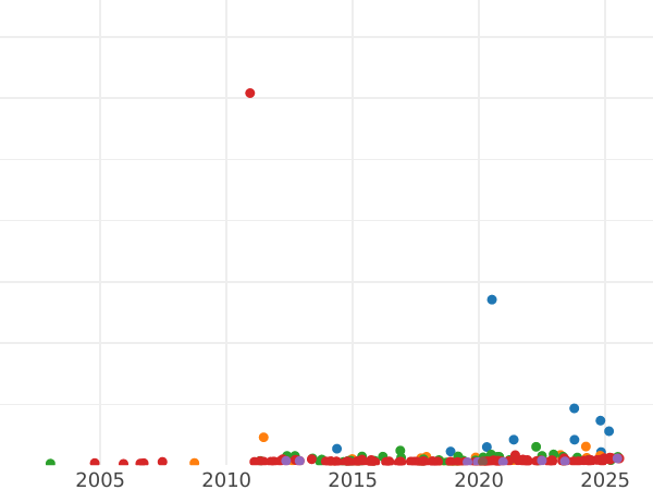 Auction sales chart 20 Francs AN 13 (1804-1805) A - Gold Coin Value - France, Napoleon I