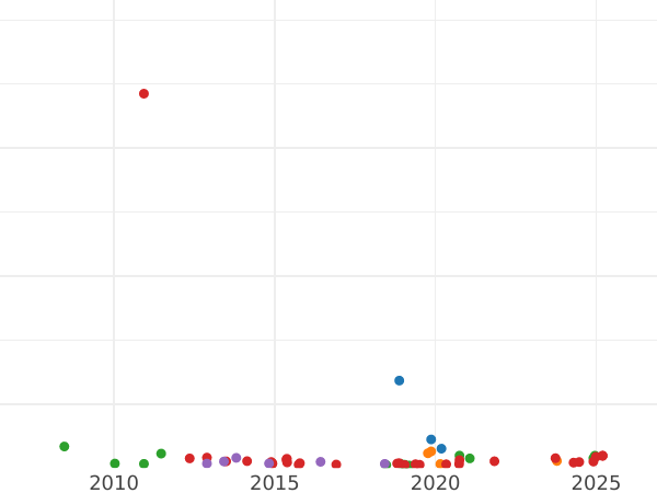 Auction sales chart 20 Francs AN 14 (1805-1806) A - Gold Coin Value - France, Napoleon I