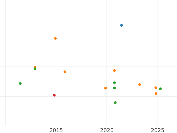 Auction sales chart 20 Francs AN 14 (1805-1806) U - Gold Coin Value - France, Napoleon I