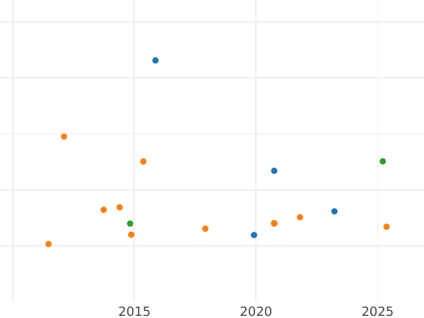 Auction sales chart 20 Francs 1807 M "Type 1806-1807" - Gold Coin Value - France, Napoleon I