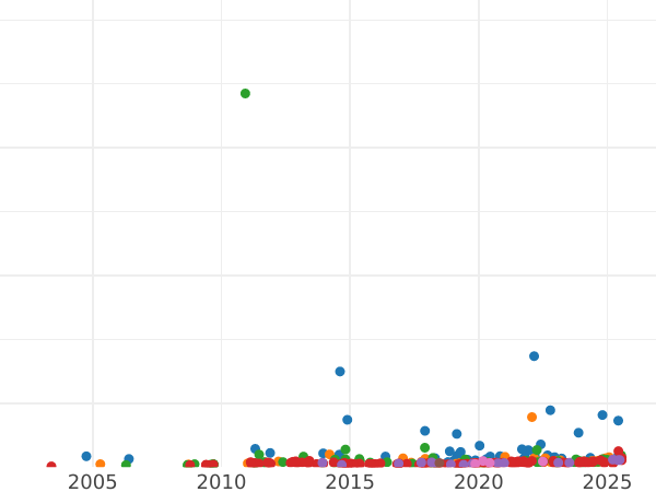 Auction sales chart 20 Francs 1808 A "Type 1807-1808" - Gold Coin Value - France, Napoleon I