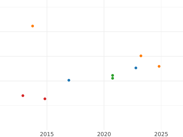 Auction sales chart 20 Francs 1808 Q "Type 1807-1808" - Gold Coin Value - France, Napoleon I