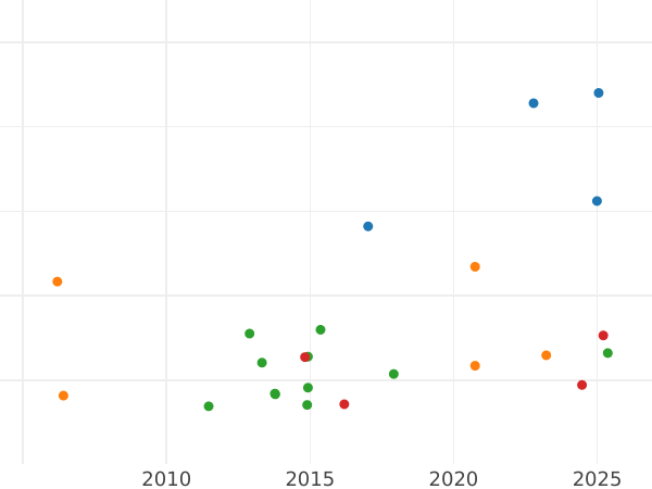 Auction sales chart 20 Francs 1808 W "Type 1807-1808" - Gold Coin Value - France, Napoleon I