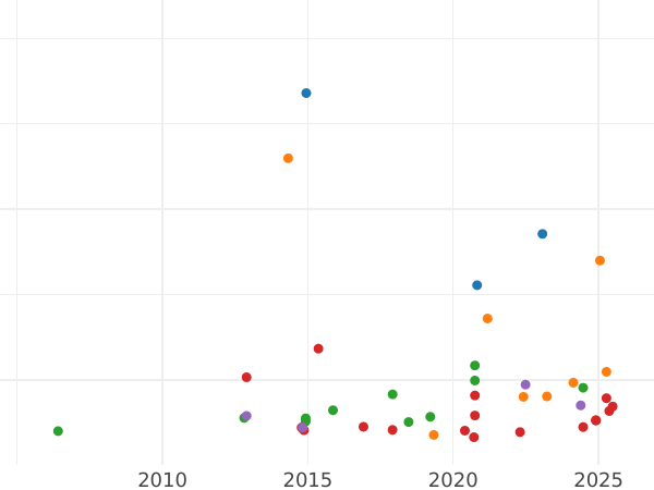 Auction sales chart 20 Francs 1811 K "Type 1809-1815" - Gold Coin Value - France, Napoleon I