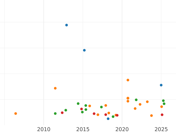 Auktionsverkaufs-Diagramm 20 Franken 1811 M "Typ 1809-1815" - Goldmünze Wert - Frankreich, Napoleon I