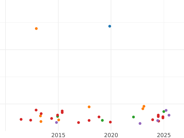Auction sales chart 20 Francs 1812 L "Type 1809-1815" - Gold Coin Value - France, Napoleon I