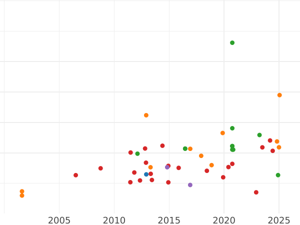 Auction sales chart 20 Francs 1812 U "Type 1809-1815" - Gold Coin Value - France, Napoleon I