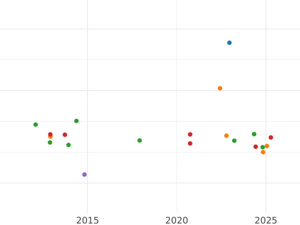 Auction sales chart 20 Francs 1814 CL "Type 1809-1815" - Gold Coin Value - France, Napoleon I