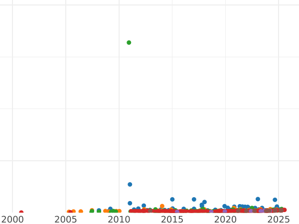 Auction sales chart 20 Francs 1815 A "Type 1814-1815" - Gold Coin Value - France, Louis XVIII