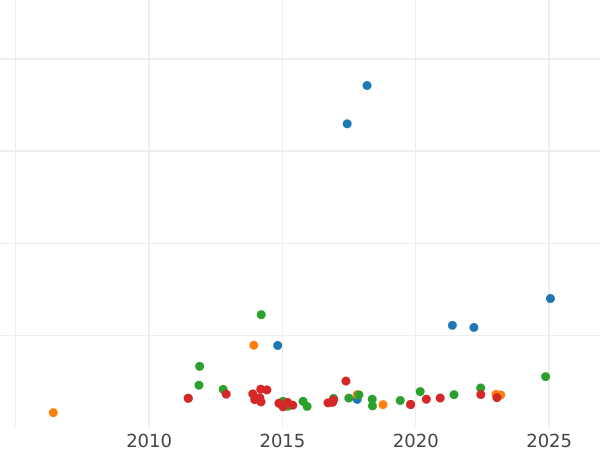 Auction sales chart 20 Francs 1815 W "Type 1814-1815" - Gold Coin Value - France, Louis XVIII
