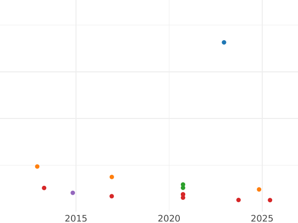 Auction sales chart 20 Francs 1816 L "Type 1816-1824" Bayonne - Gold Coin Value - France, Louis XVIII