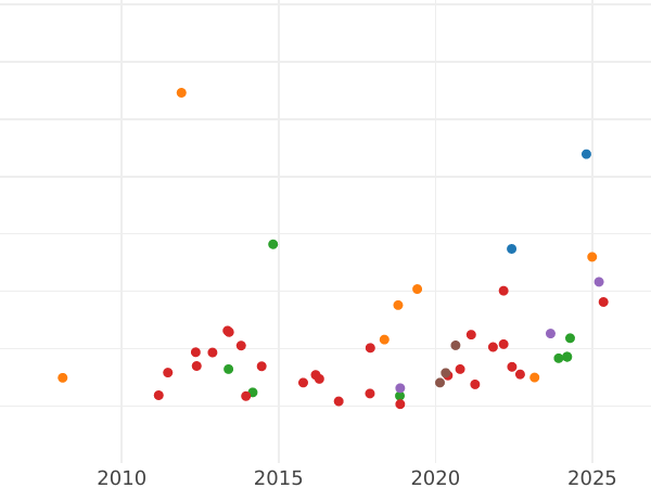 Auktionsverkaufs-Diagramm 20 Franken 1817 L "Typ 1816-1824" - Goldmünze Wert - Frankreich, Ludwig XVIII