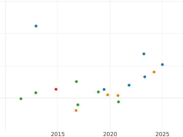 График аукционных продаж 20 франков 1816 года Q "Тип 1816-1824" - цена золотой монеты - Франция, Людовик XVIII