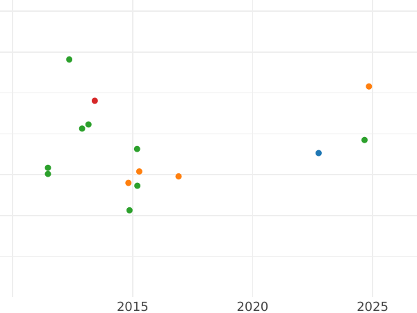 Auction sales chart 20 Francs 1818 Q "Type 1816-1824" - Gold Coin Value - France, Louis XVIII