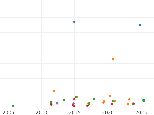 Gráfico de ventas en subastas 20 francos 1819 Q "Tipo 1816-1824" - valor de la moneda de oro - Francia, Luis XVII