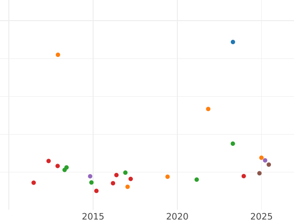 Auktionsverkaufs-Diagramm 20 Franken 1824 Q "Typ 1816-1824" - Goldmünze Wert - Frankreich, Ludwig XVIII