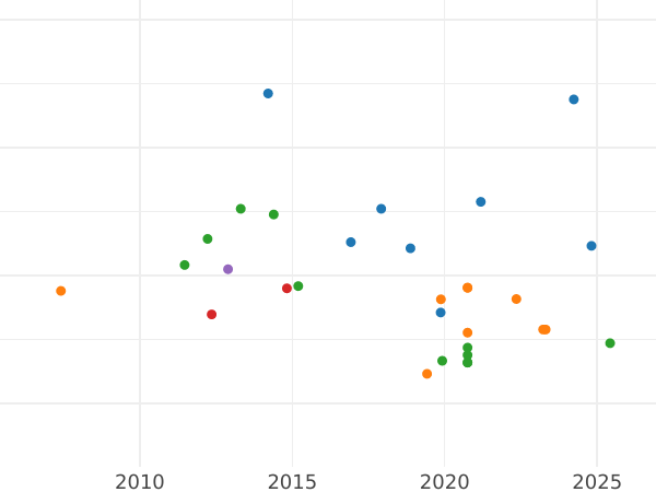 График аукционных продаж 20 франков 1824 года MA "Тип 1816-1824" - цена золотой монеты - Франция, Людовик XVIII