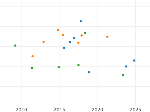 График аукционных продаж 40 франков 1816 года B "Тип 1816-1824" - цена золотой монеты - Франция, Людовик XVIII