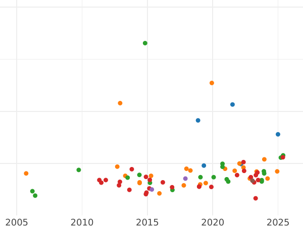 График аукционных продаж 40 франков 1816 года Q "Тип 1816-1824" - цена золотой монеты - Франция, Людовик XVIII
