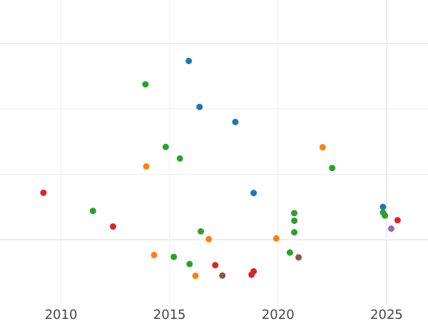 Auction sales chart 40 Francs 1816 W "Type 1816-1824" - Gold Coin Value - France, Louis XVIII