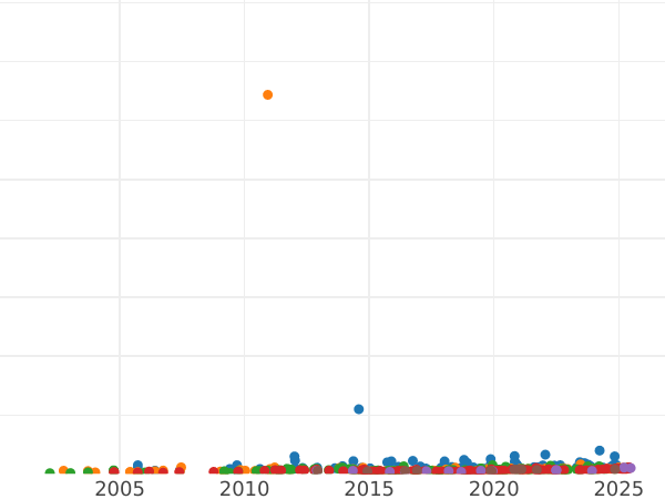 Auction sales chart 40 Francs 1818 W "Type 1816-1824" - Gold Coin Value - France, Louis XVIII