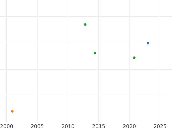 Wykres sprzedaży aukcyjnej Dukat 1766 FS "Gwiazda" Bez orderu - cena złotej monety - Polska, Stanisław II August