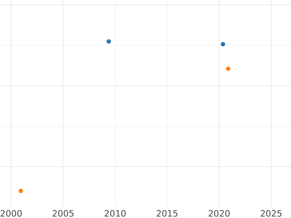 Auction sales chart Ducat 1766 FS "Portrait" Frame without wreath - Gold Coin Value - Poland, Stanislaus II Augustus