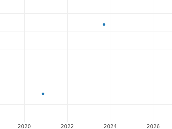 Auction sales chart Ducat 1766 FS "Portrait" Frame with wreath - Gold Coin Value - Poland, Stanislaus II Augustus