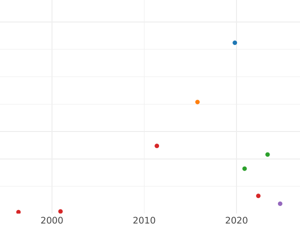 Auction sales chart Ducat 1766 FS "King figure" - Gold Coin Value - Poland, Stanislaus II Augustus
