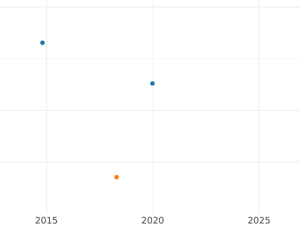 Auction sales chart Ducat 1770 IS "King figure" - Gold Coin Value - Poland, Stanislaus II Augustus