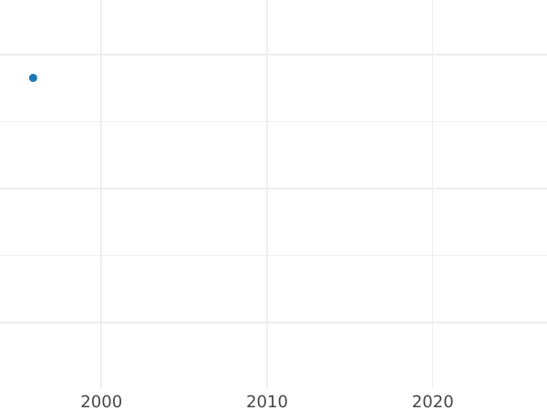 Auction sales chart Ducat 1772 AP "King figure" - Gold Coin Value - Poland, Stanislaus II Augustus