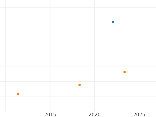 Auction sales chart Ducat 1772 AP - Gold Coin Value - Poland, Stanislaus II Augustus