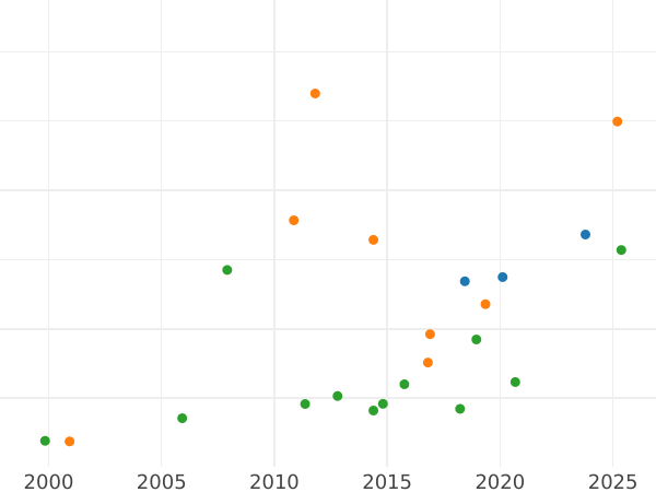 Auction sales chart Ducat 1774 AP - Gold Coin Value - Poland, Stanislaus II Augustus