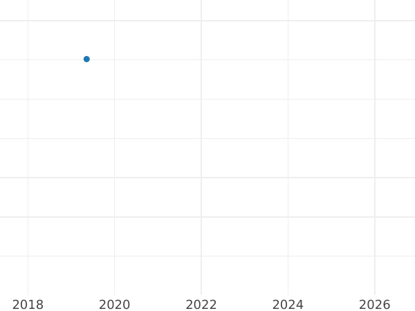 Auction sales chart Ducat 1776 EB - Gold Coin Value - Poland, Stanislaus II Augustus
