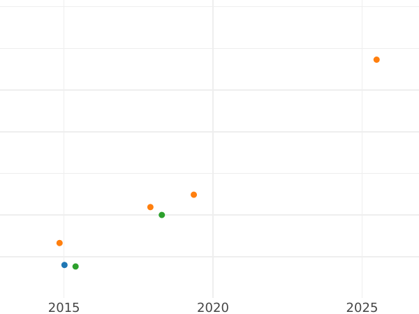 Auction sales chart Ducat 1779 EB "Type 1772-1779" - Gold Coin Value - Poland, Stanislaus II Augustus