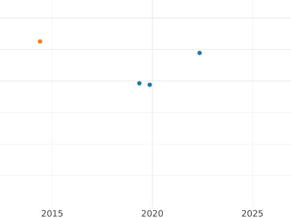 Auction sales chart Ducat 1780 EB - Gold Coin Value - Poland, Stanislaus II Augustus